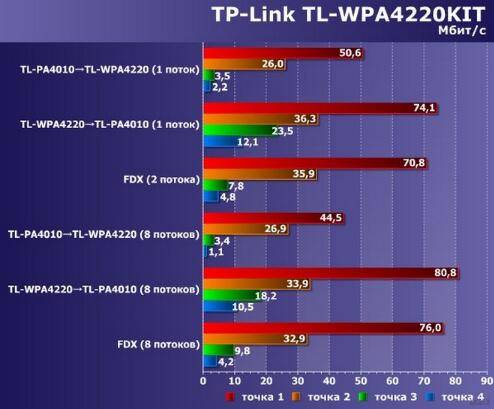 TP-Link TL-WPA4220KIT 电力线适配器：概述、配置和测试