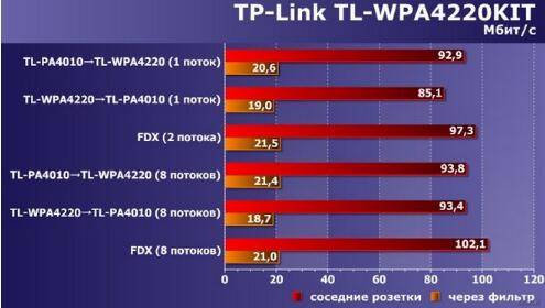 TP-Link TL-WPA4220KIT 电力线适配器：概述、配置和测试