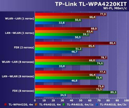 TP-Link TL-WPA4220KIT 电力线适配器：概述、配置和测试