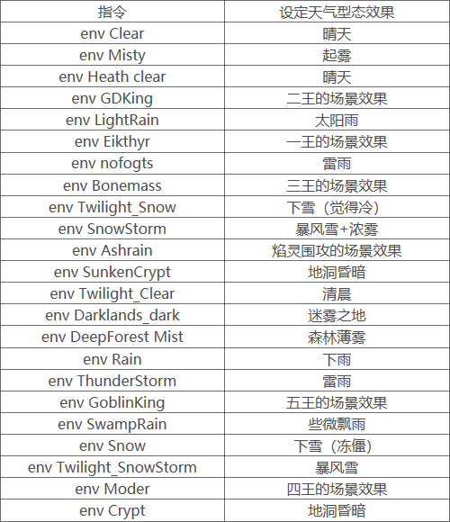 Valheim英灵神殿天气怎么设置 游戏天气代码介绍