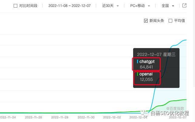 这几天爆火的chatgpt是啥? 与SEO有没有关系? 速看
