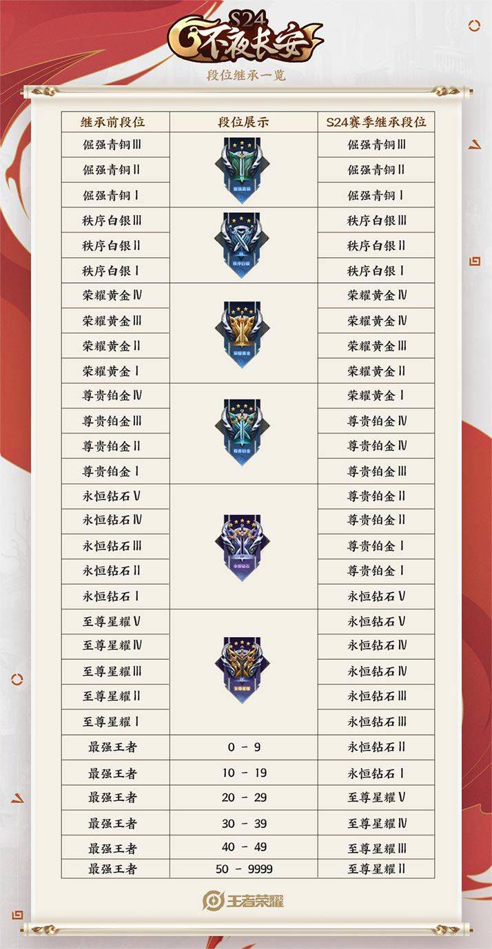 王者荣耀s25赛季掉段掉星规则介绍 s25段位继承表