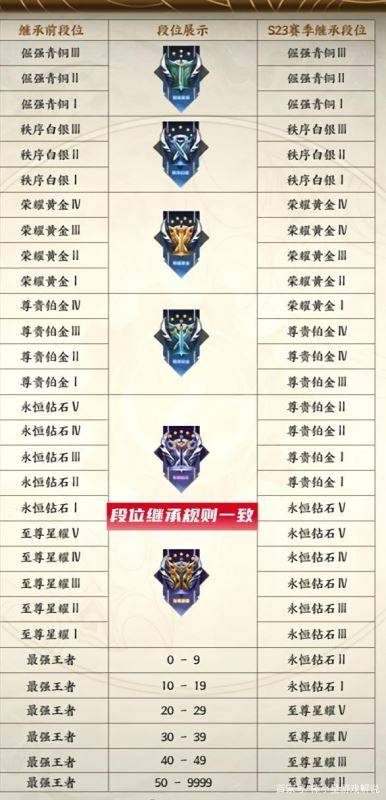 王者荣耀s24段位继承机制是什么 王者荣耀s24段位继承规则一览
