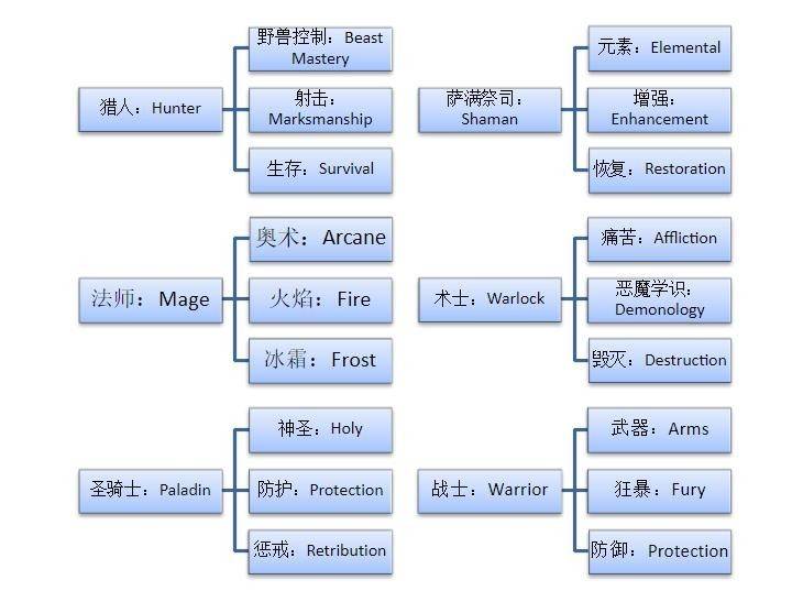 2021魔兽世界9.0dps3月排行榜一览