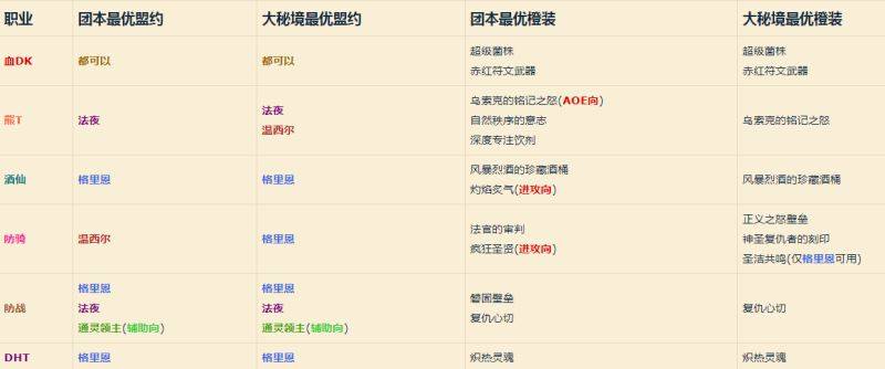 魔兽世界9.1盟约橙装怎么选 全职业盟约橙装选择大全