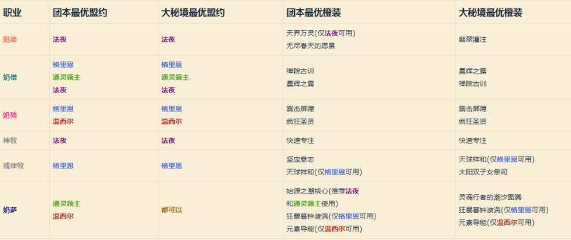魔兽世界9.1盟约橙装怎么选 全职业盟约橙装选择大全