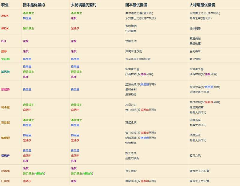 魔兽世界9.1盟约橙装怎么选 全职业盟约橙装选择大全