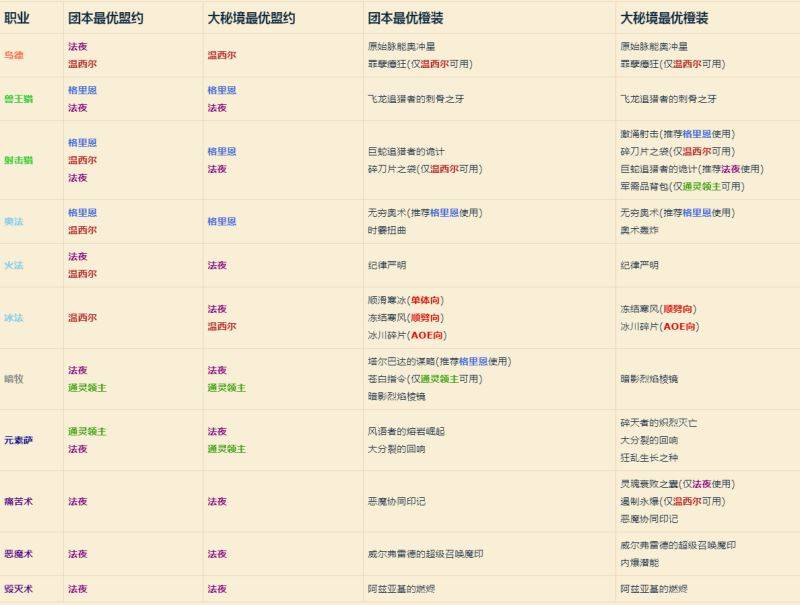 魔兽世界9.1盟约橙装怎么选 全职业盟约橙装选择大全
