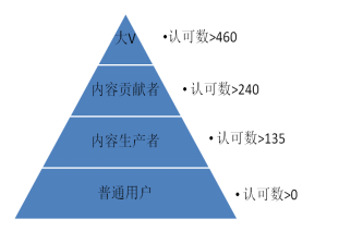 用户运营数据化如何快速上手?浅谈数据化用户运营
