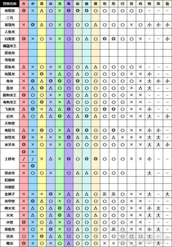 怪物猎人崛起怪物弱点在哪 全怪物弱点一览表