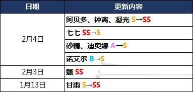 原神1.3版本角色强度评级 角色强度排行榜