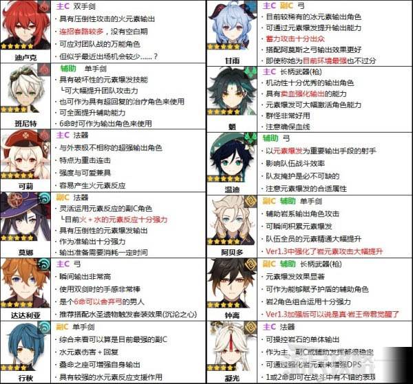 原神1.3版本角色强度评级 角色强度排行榜