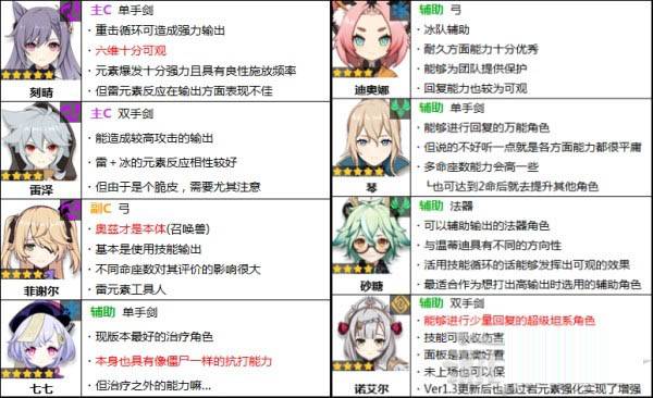 原神1.3版本角色强度评级 角色强度排行榜