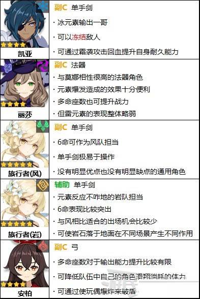 原神1.3版本角色强度评级 角色强度排行榜