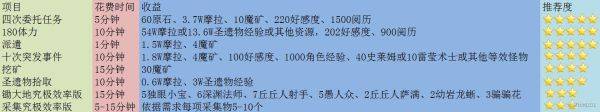 原神如何快速获取资源 每日必做事项详细解析