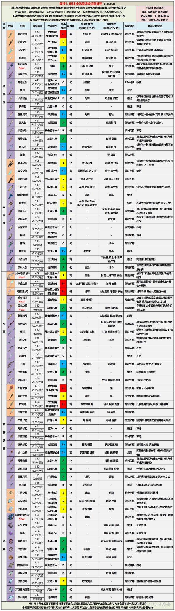 原神1.4版什么武器厉害 全武器评级与适配角色一览